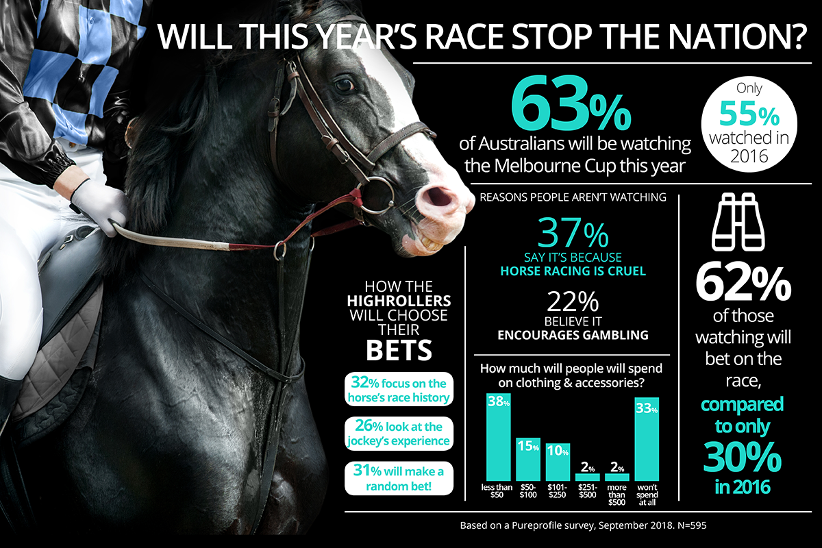 Infographic: Do you have Melbourne Cup Fever?