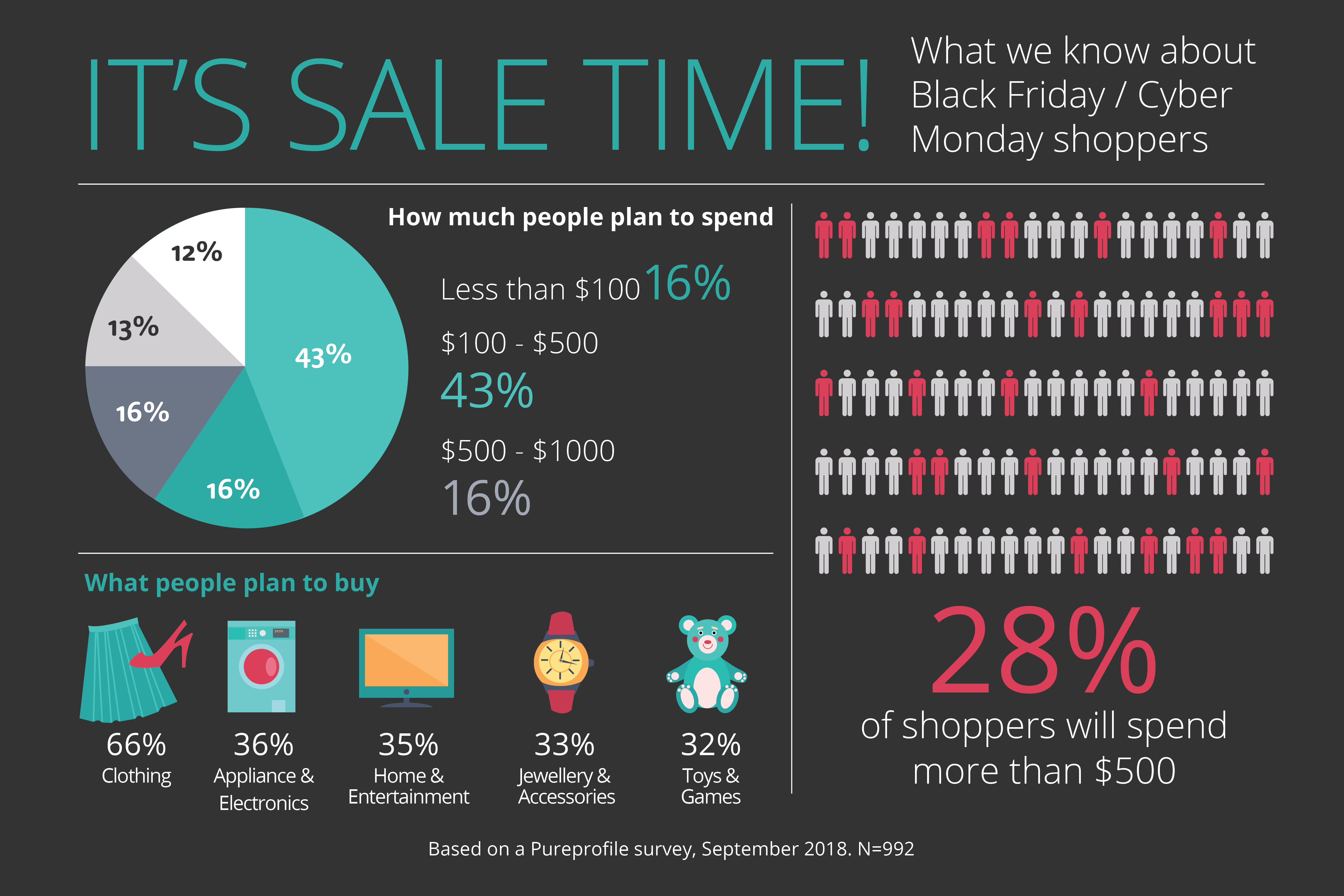 Infographic: What we know about Black Friday & Cyber Monday shoppers