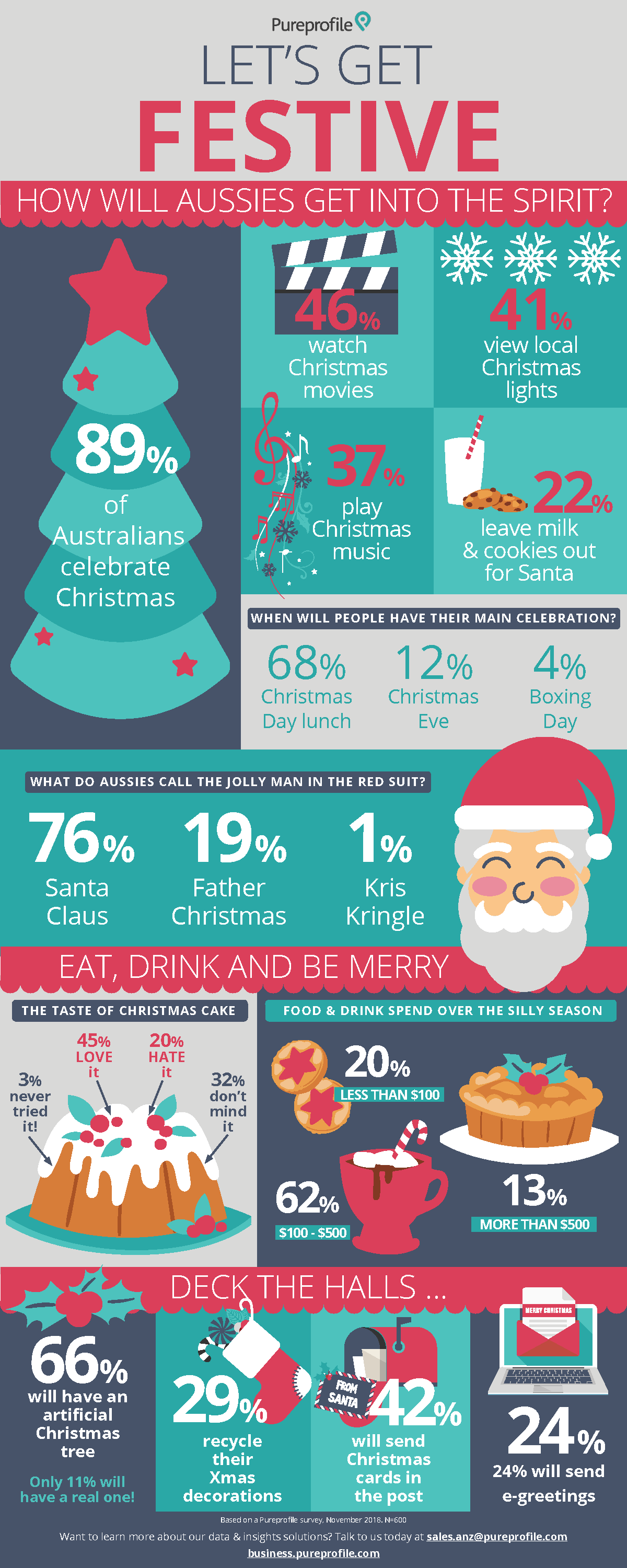 Infographic: What makes an Aussie Christmas?