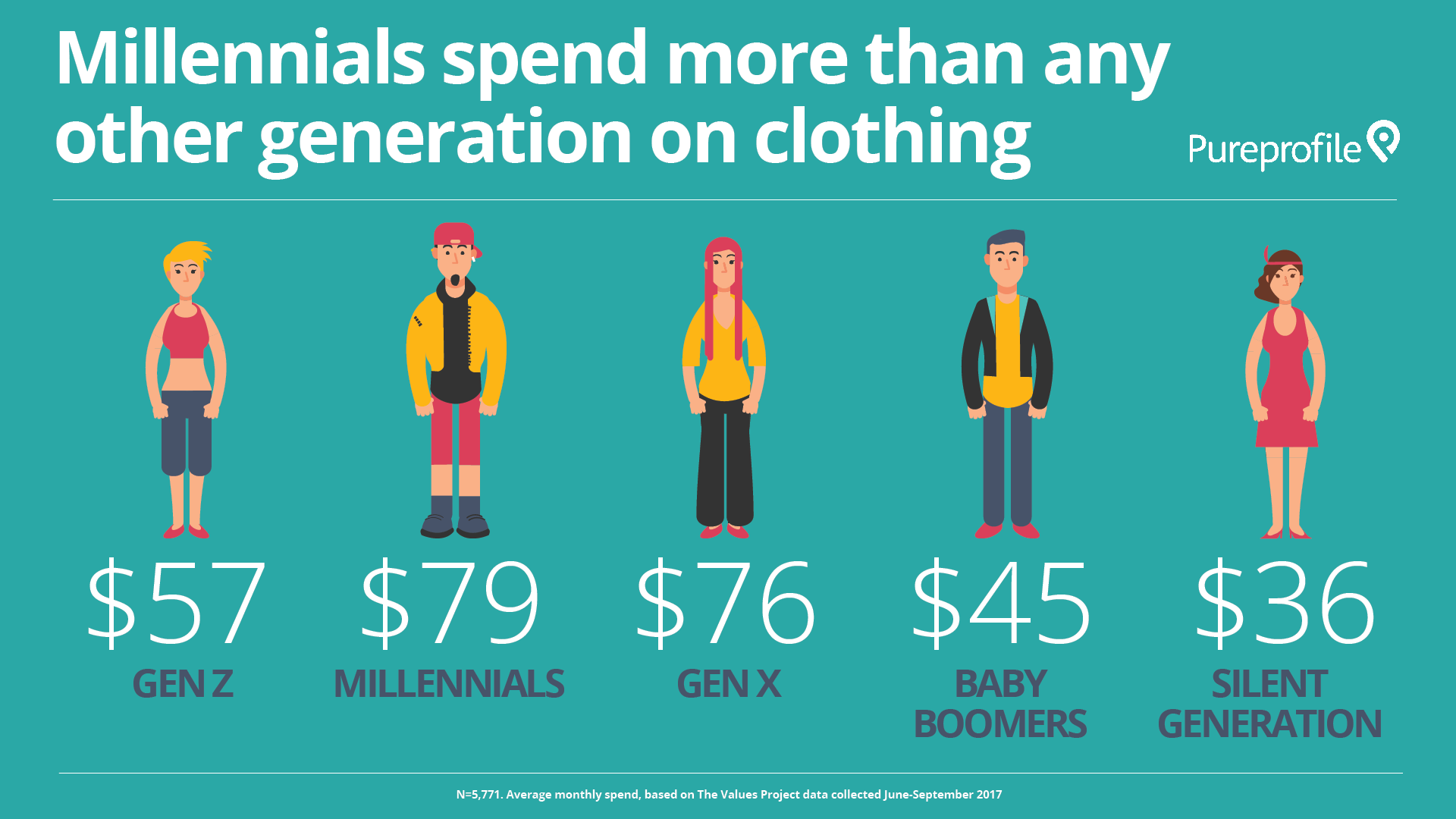 Infographic: How do Millennials spend their money?