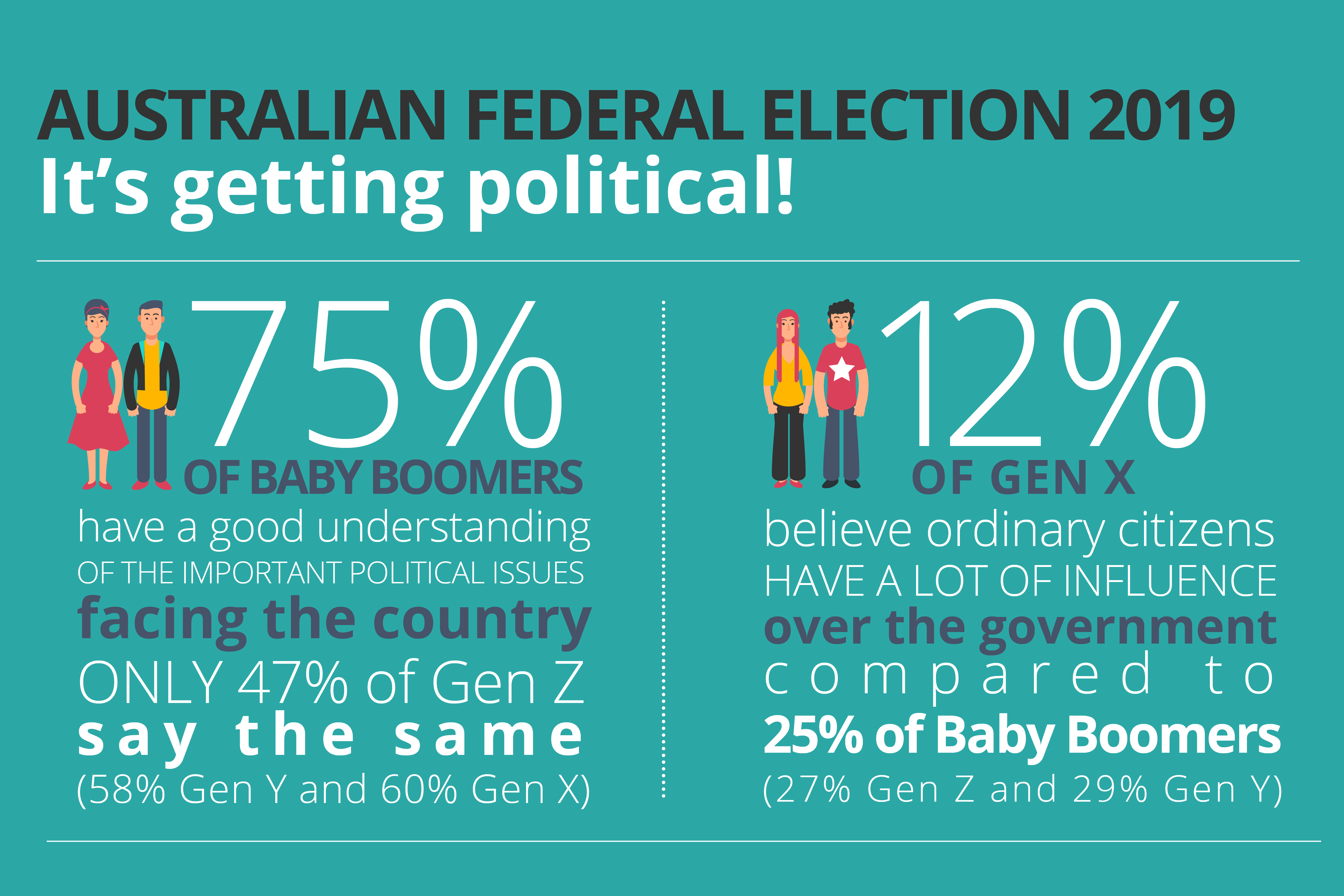 Australian federal election: It’s getting political!