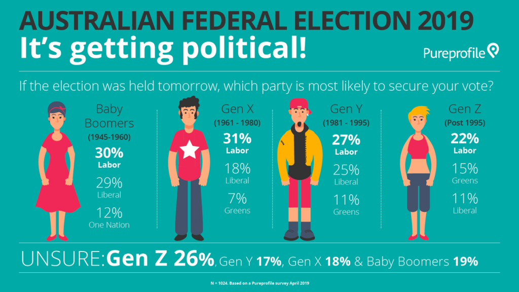 Australian Federation Election 2019