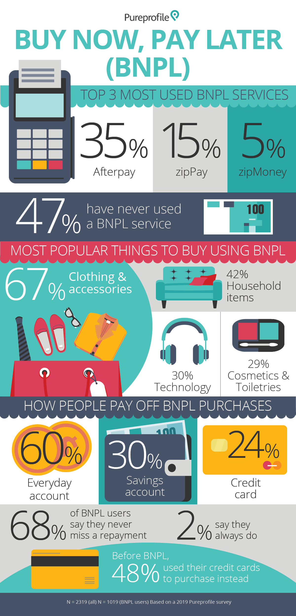 Infographic: Buy now, pay later services