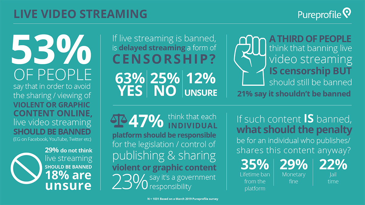 Infographic: Views on live video streaming