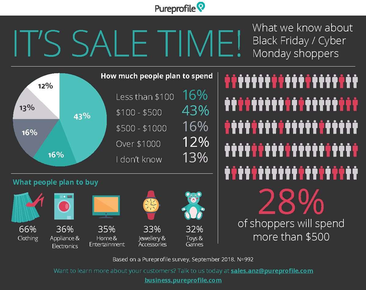 Infographic: What we know about Black Friday & Cyber Monday shoppers - What Sales Are Going On For Black Friday