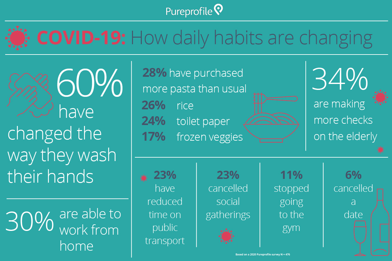 Infographic: COVID-19 – How daily habits are changing