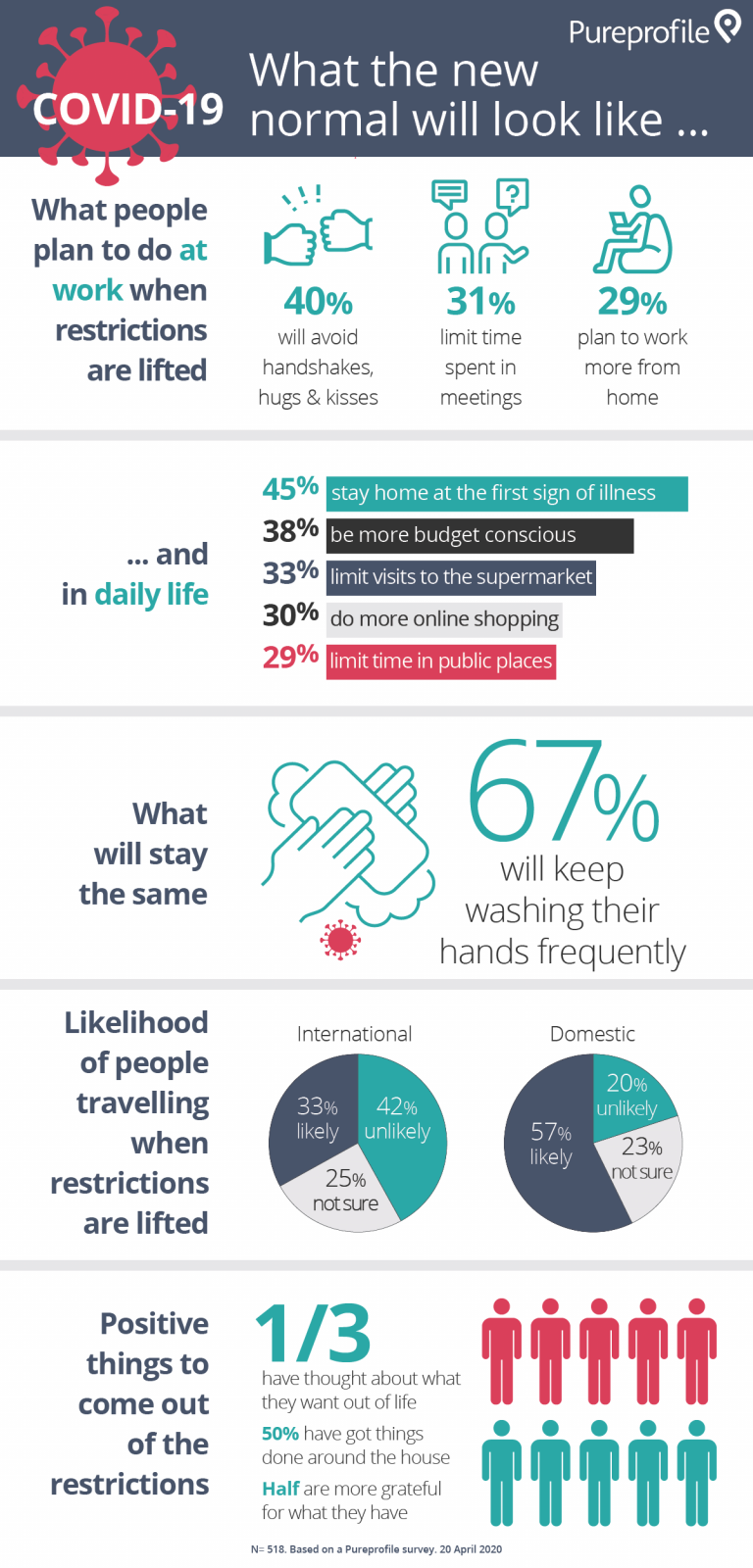 Infographic Covid 19 What The New Normal Will Look Like Pureprofile