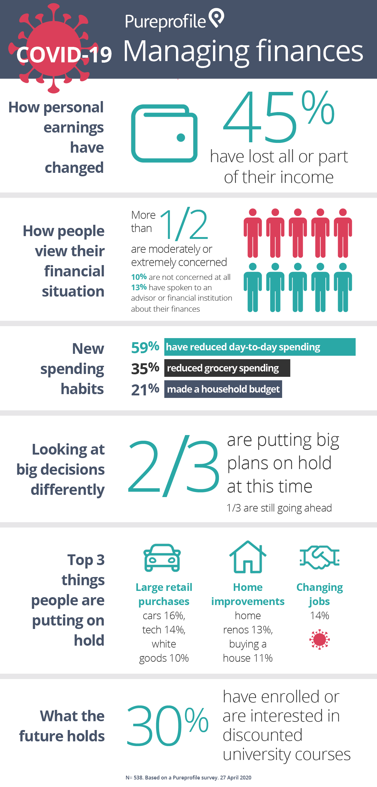 Infographic: COVID-19 – Managing finances