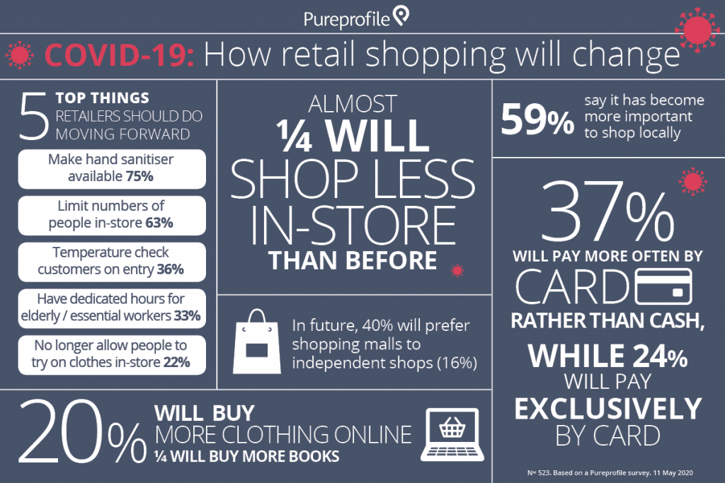 Infographic COVID19 How retail shopping will change Pureprofile