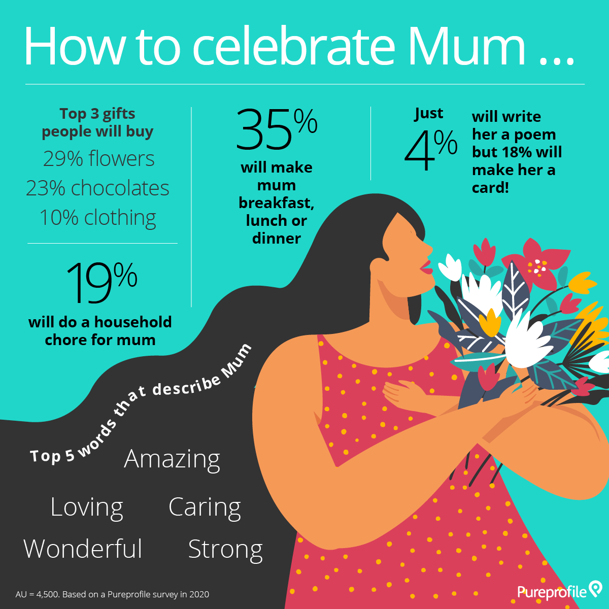 2020 Mother's Day infographic