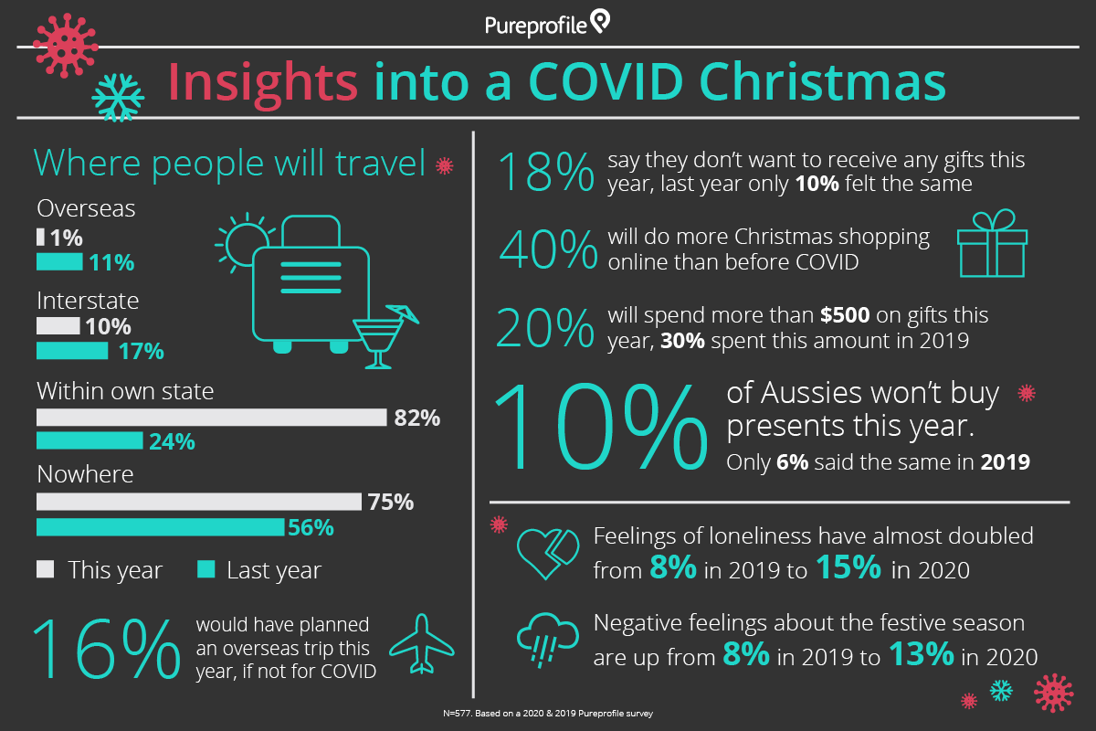 Pureprofile Christmas infographic 2020